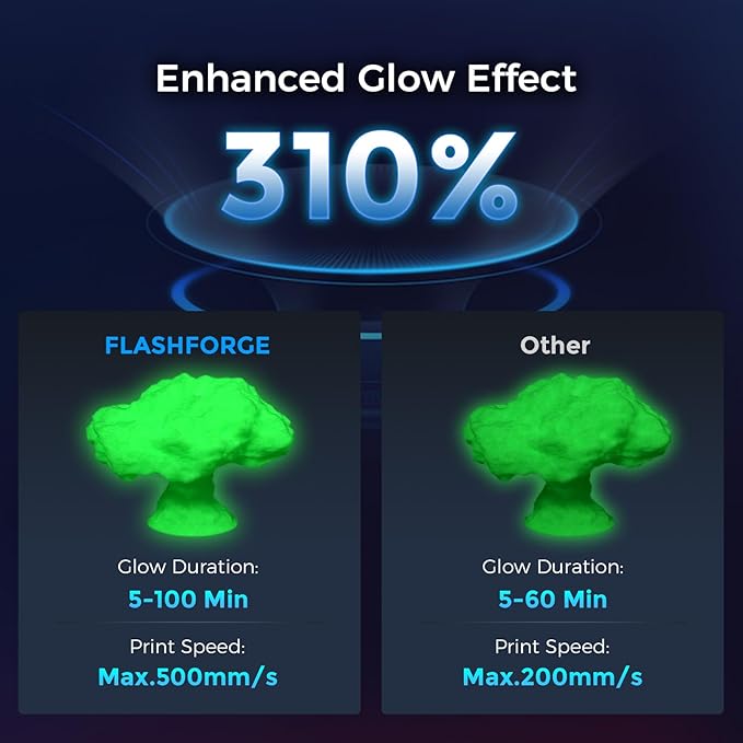 FLASHFORGE Rapid PLA Filament 1.75mm Luminous Green, 500mm/s High Speed Printing, Glow in The Dark 3D Printer Filament 1kg Spool, Dimensional Accuracy +/- 0.02mm, Brilliant, Long-Lasting Glow