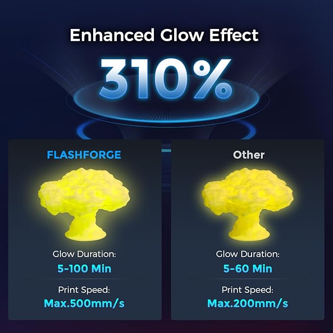 FLASHFORGE Rapid PLA Filament 1.75mm Luminous Yellow, 500mm/s High Speed Printing, Glow in The Dark 3D Printer Filament 1kg Spool, Dimensional Accuracy +/- 0.02mm, Brilliant, Long-Lasting Glow