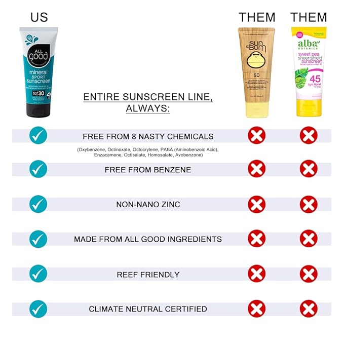 All Good Baby & Kids Sunscreen Lotion for Face & Body - UVA/UVB Broad Spectrum, SPF 30, Zinc Oxide, Coral Reef Friendly, Water Resistant- Zinc, Shea Butter, Coconut Oil, Aloe (3 oz)(2-pack)
