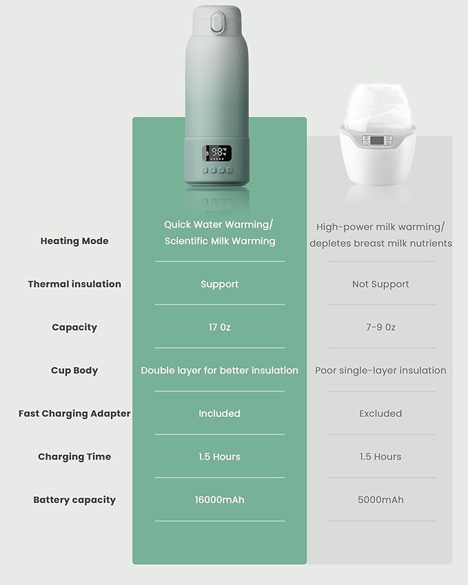 Extended Battery Life Portable Bottle Warmer - Dual Heating Modes for Breast Milk & Water, 17 Ounces, Fast Heating, Ideal for Travel, Outdoor, Baby Shower, Green