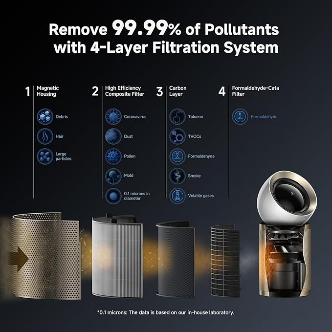 Dreame Air Purifier PM20 for Home Large Room, Cleans 5,650 ft² in One Hour with 4 Filters, Dual-way Air Oulets, Al Tracking, Air Quality Monitor with 7 Sensors, 3-in-1 Purifier, Heater & Cooler
