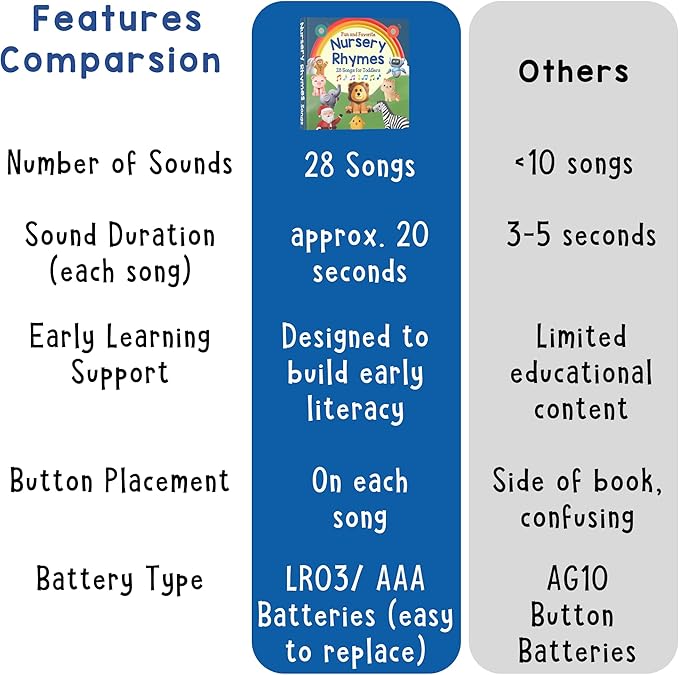 LEARNING BUGS Fun Favorite Nursery Rhymes – Sing Along with 28 Nursery Rhymes, Musical Books for Toddlers, 28-Button Music Book, Musical Toys for Toddlers 1-3